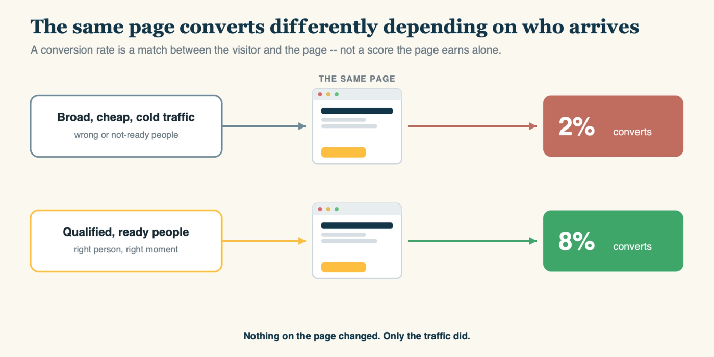 The same page converts differently depending on who arrives