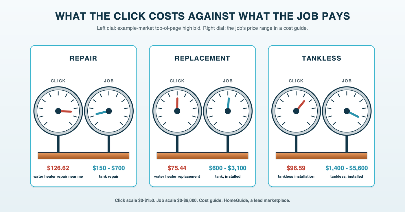 Three pairs of pipe dial thermometers, one pair per water heater campaign; the left dial in each pair reads the example-market top-of-page high bid, $126.62 for repair, $75.44 for replacement and $96.59 for tankless installation, and the right dial reads the job's price range from a cost guide, $150 to $700, $600 to $3,100 and $1,400 to $5,600
