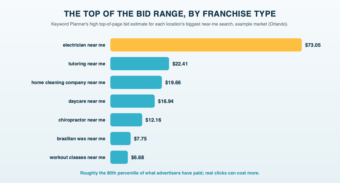 Bars showing Keyword Planner's high top-of-page bid estimate for the biggest near-me search of seven franchise location types in the example market, from $73.05 for electrician near me down to $6.68 for workout classes near me