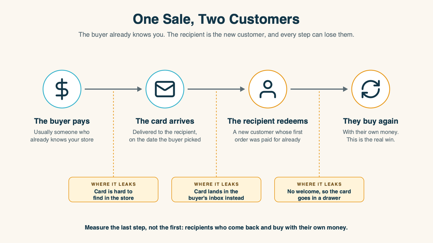 One gift card sale creates two customer relationships, and the second one leaks at every step