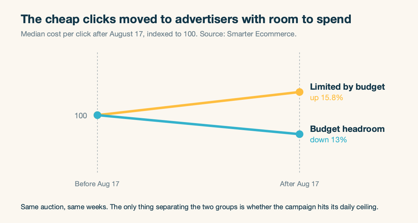 Cost per click diverging after August 17 for budget-limited campaigns versus campaigns with budget headroom