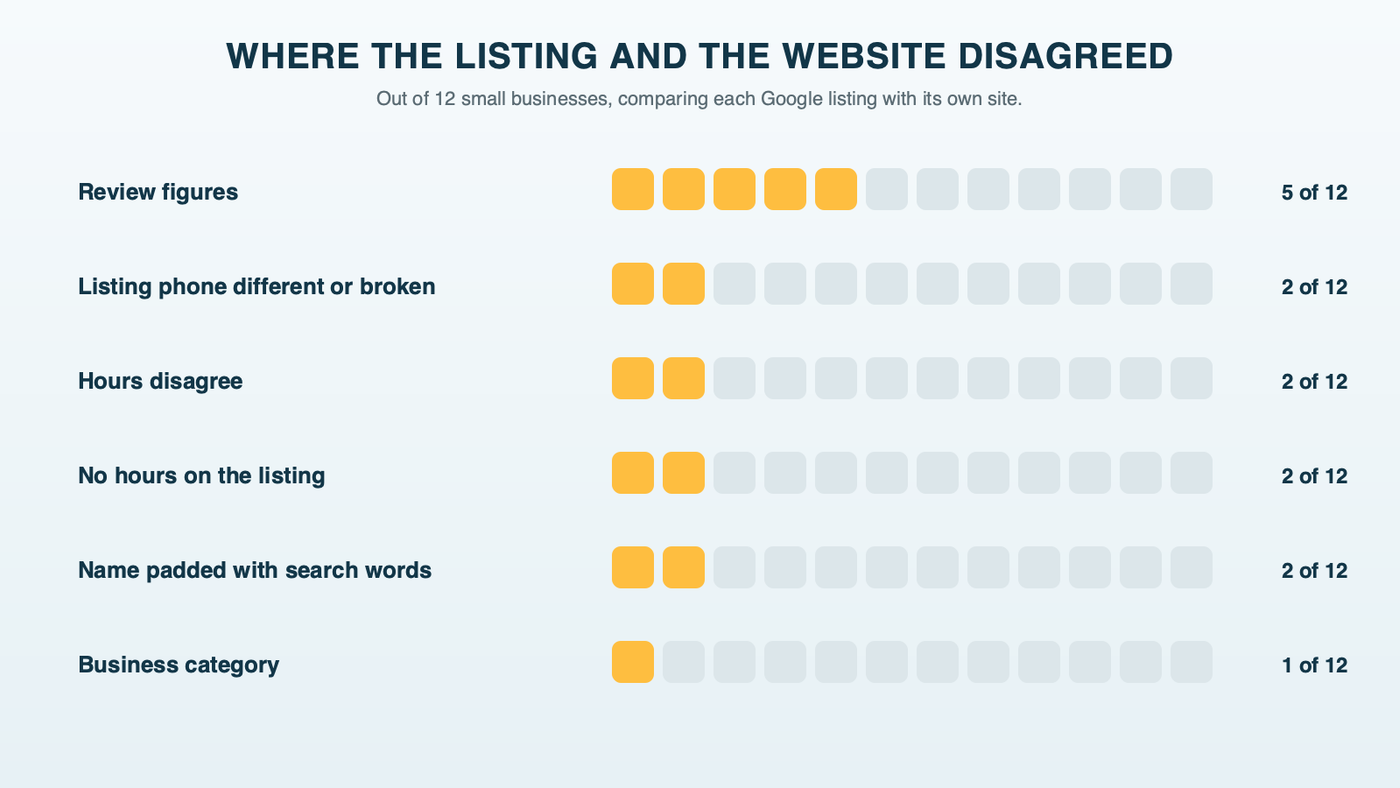 Where the listing and the website disagreed: review figures at 5 of 12 businesses, a different or broken listing phone number at 2 of 12, hours that disagree at 2 of 12, no listing hours at 2 of 12, padded listing names at 2 of 12, and a wrong business category at 1 of 12