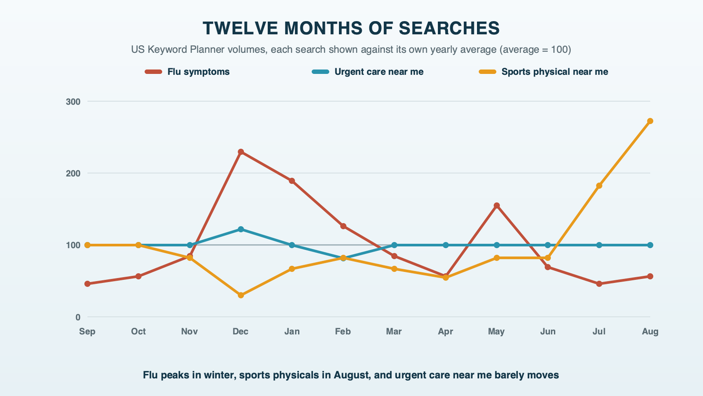 Twelve months of searches, indexed to each search's own average: flu symptoms spikes in December, urgent care near me stays nearly flat all year, and sports physical near me climbs in July and peaks in August