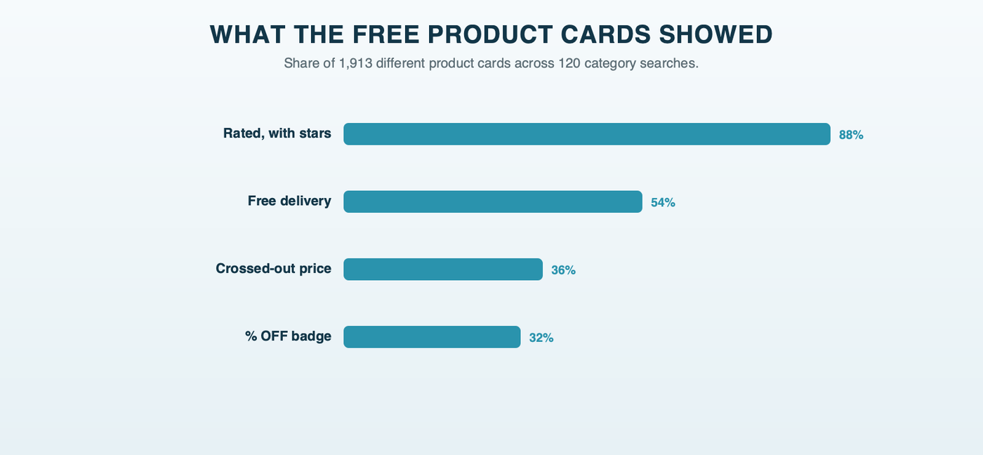 What the free product cards showed across 1,913 cards: a star rating on 88%, free delivery on 54%, a crossed-out price on 36% and a percent-off badge on 32%