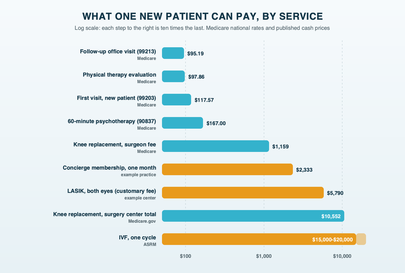 A price ladder on a log scale, from about $95 for an established follow-up visit to $15,000 to $20,000 for an IVF cycle, with Medicare office visit rates, a physical therapy evaluation, a 60-minute psychotherapy session, a knee replacement surgeon fee, a LASIK customary fee and an IVF cycle each labeled with its source