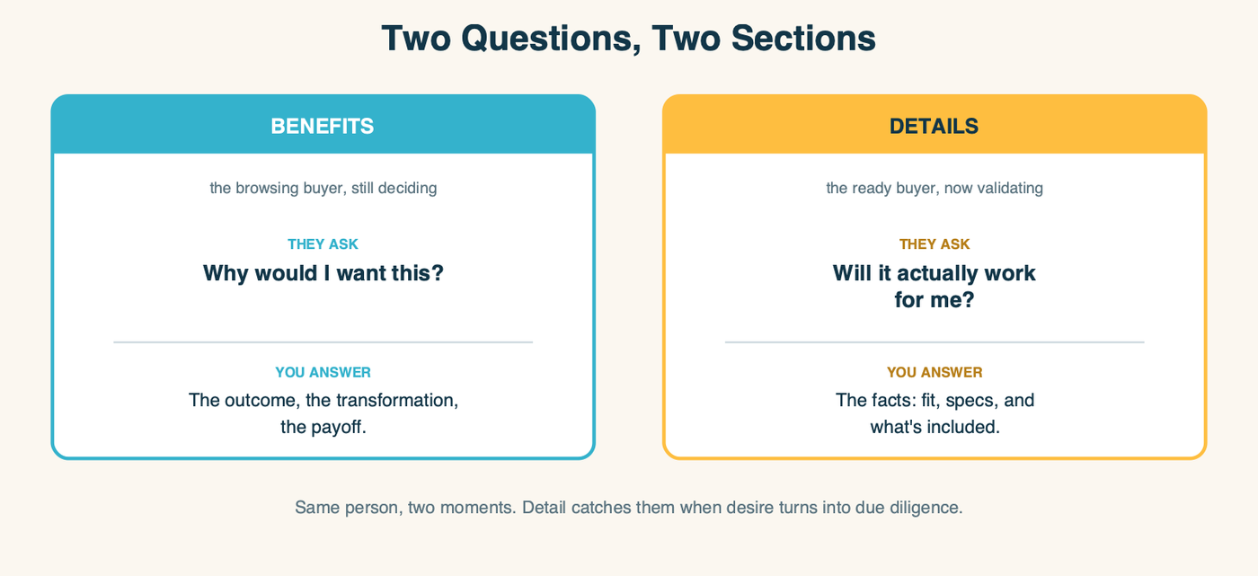Two panels: the Benefits section answers the browsing buyer's question of why they would want this with the outcome, while the Details section answers the ready buyer's question of whether it will actually work for them with the facts.