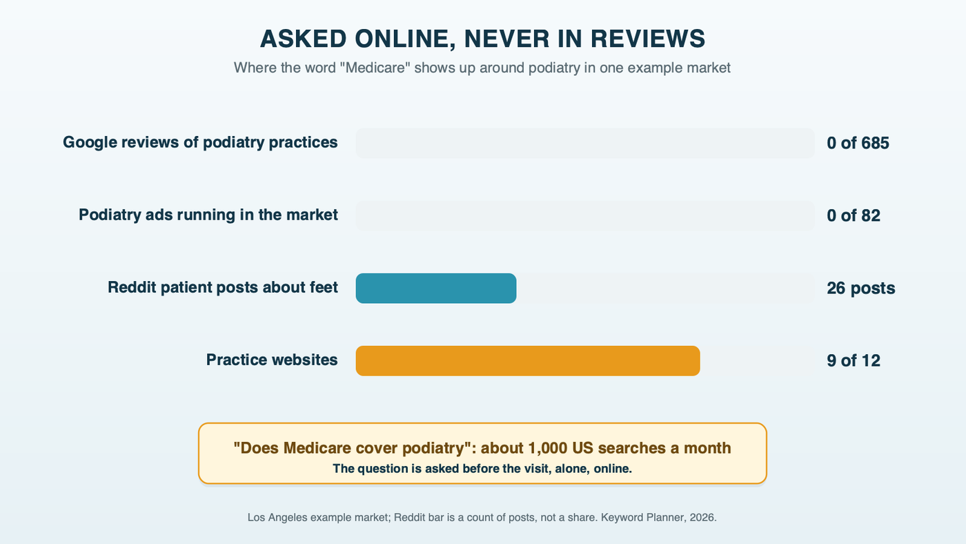 Comparison bars for where Medicare comes up in one podiatry market: 0 of 685 Google reviews, 26 Reddit patient posts, 9 of 12 practice websites and 0 of 82 podiatry ads, beside about 1,000 US searches a month for does medicare cover podiatry