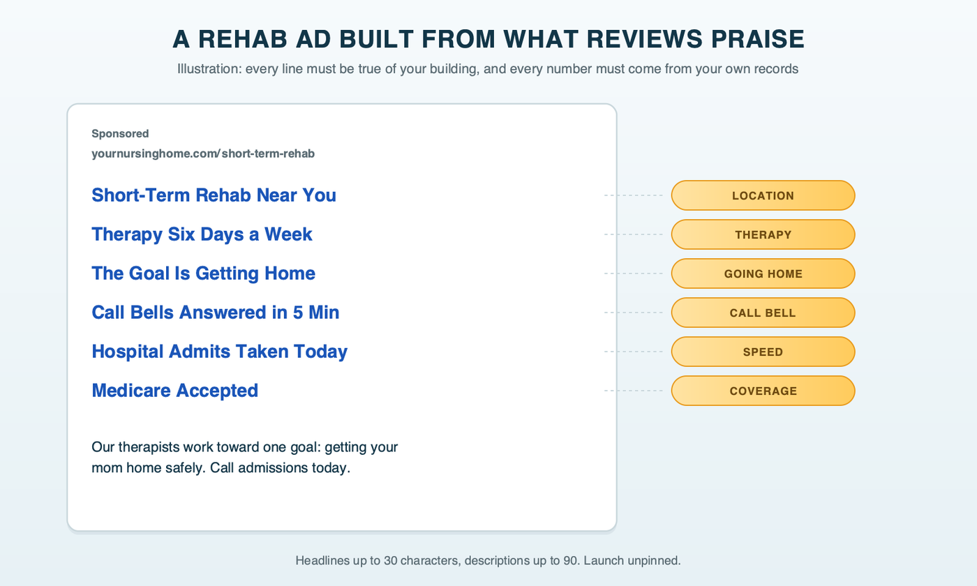 An illustrative responsive search ad for a nursing home's rehab ad group, each headline and description tagged with the review theme it came from: therapy, going home, call bell response, admitting today and Medicare, marked as an illustration where every line must be true of the building