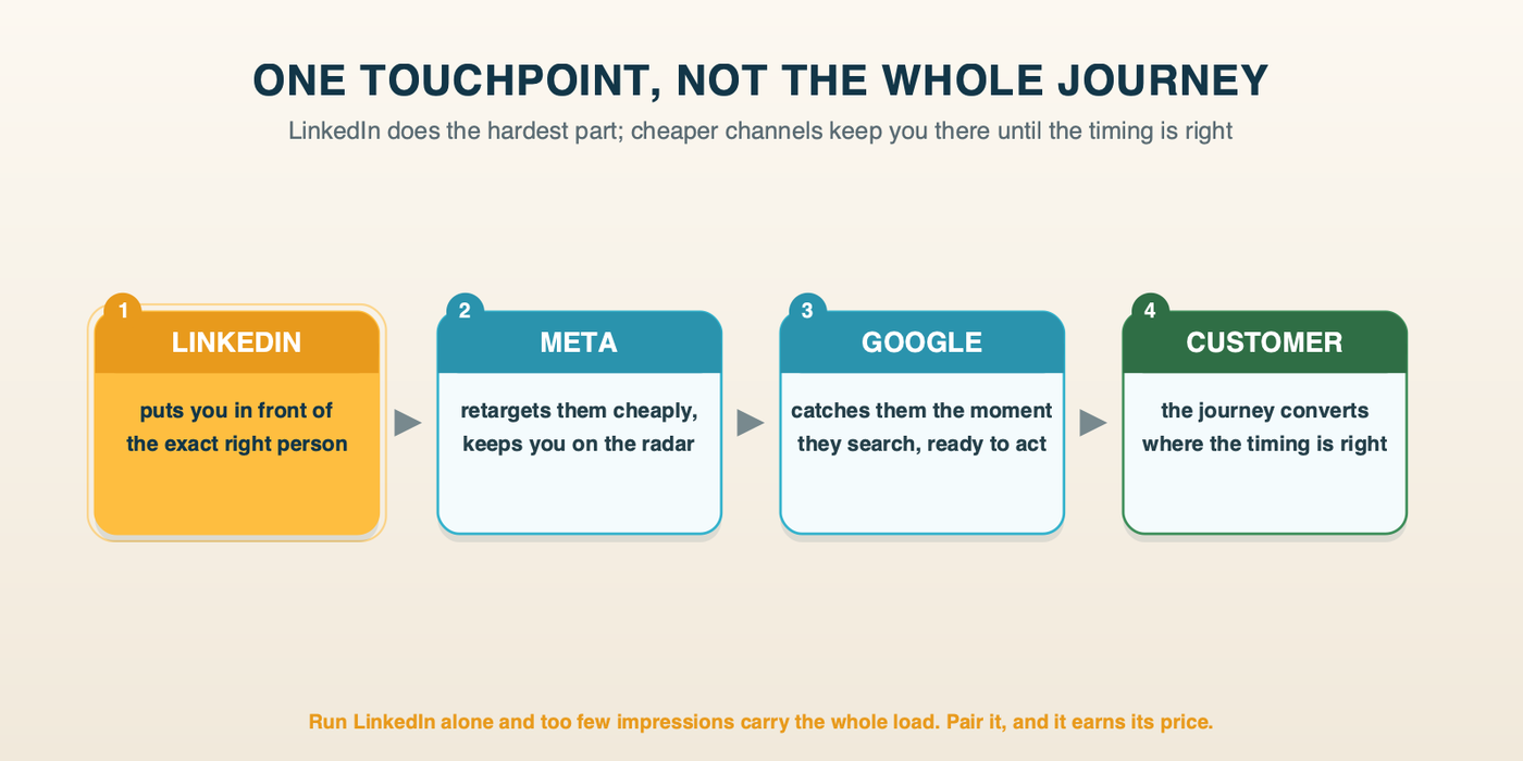 One Touchpoint, Not the Whole Journey