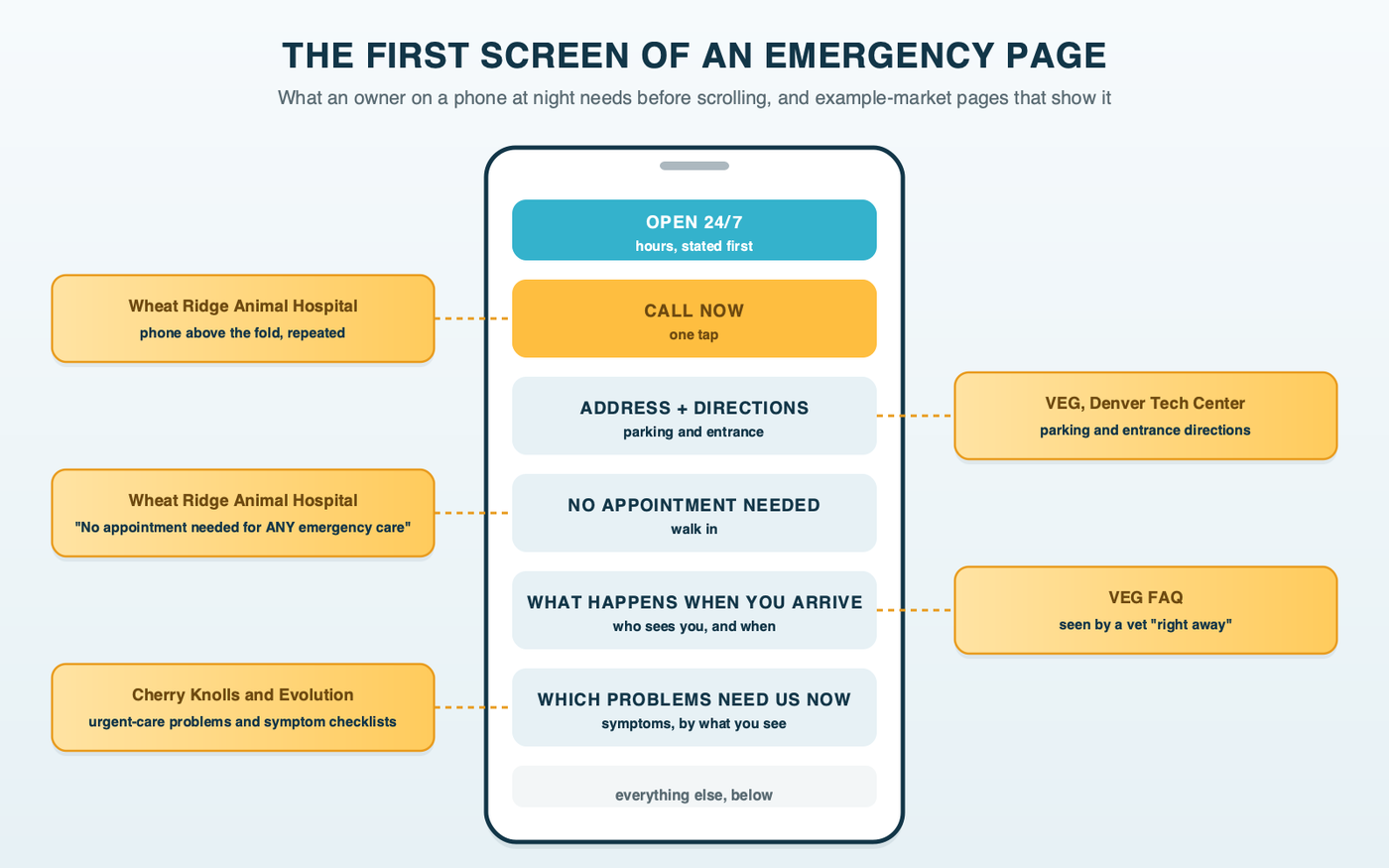 The first screen of an emergency page, drawn as a phone: open-now hours at the top, a tap-to-call button, the address with directions, "no appointment needed," and what happens on arrival, each tagged with an example-market practice page that does it well