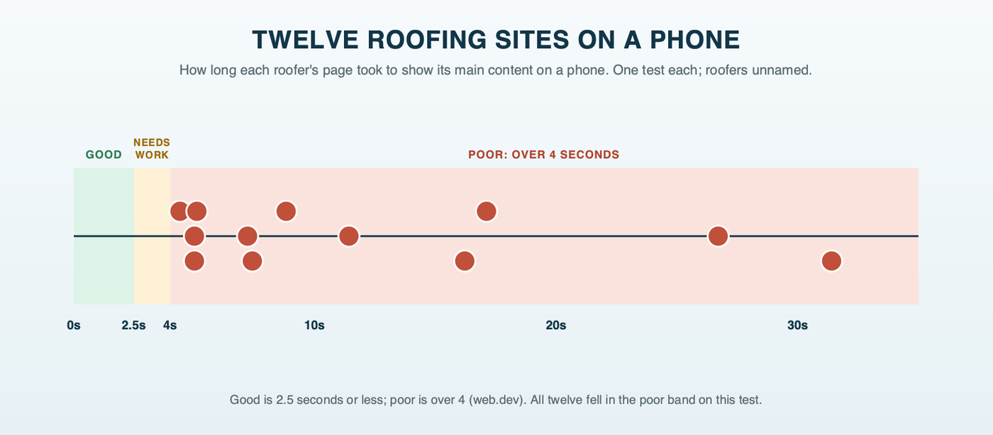 Twelve example roofing websites plotted as unlabeled dots by mobile load time from 4.4 to 31.4 seconds, against shaded bands: good up to 2.5 seconds, needs improvement from 2.5 to 4 seconds, and poor above 4 seconds, where all twelve dots fall