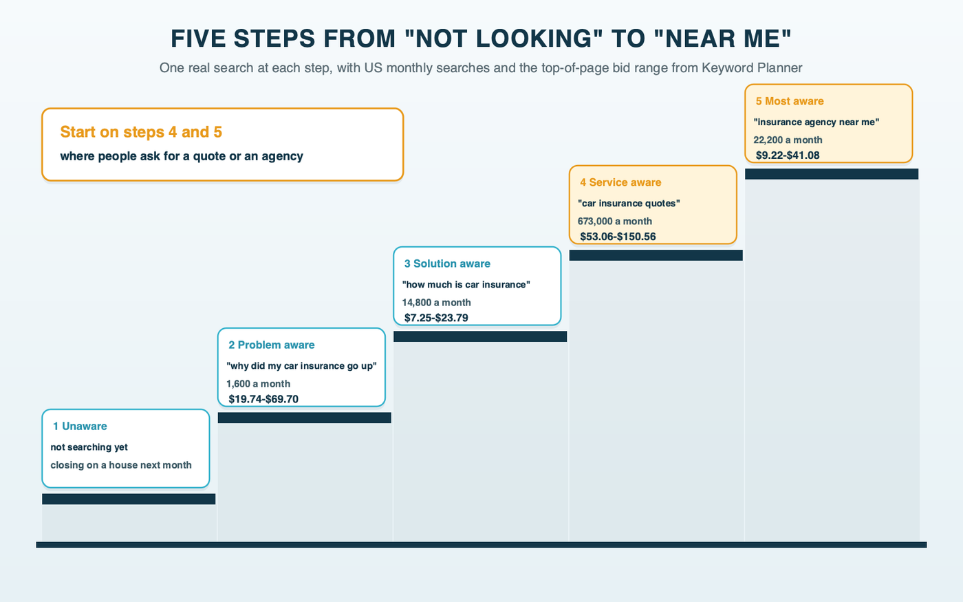 A five-step staircase of insurance searches: not looking yet, why did my car insurance go up at 1,600 searches, how much is car insurance at 14,800, car insurance quotes at 673,000, and insurance agency near me at 22,200, each step labeled with its top-of-page bid range