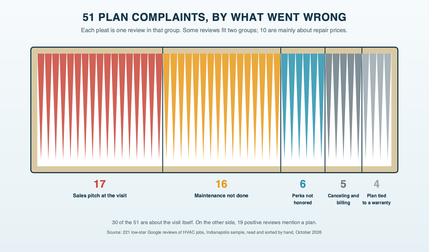 A pleated furnace filter whose pleats are sized by count, showing the maintenance plan complaints in our sample sorted by what went wrong: sales pitch at the visit 17, maintenance not done 16, perks not honored 6, canceling and billing 5, plan tied to a warranty 4