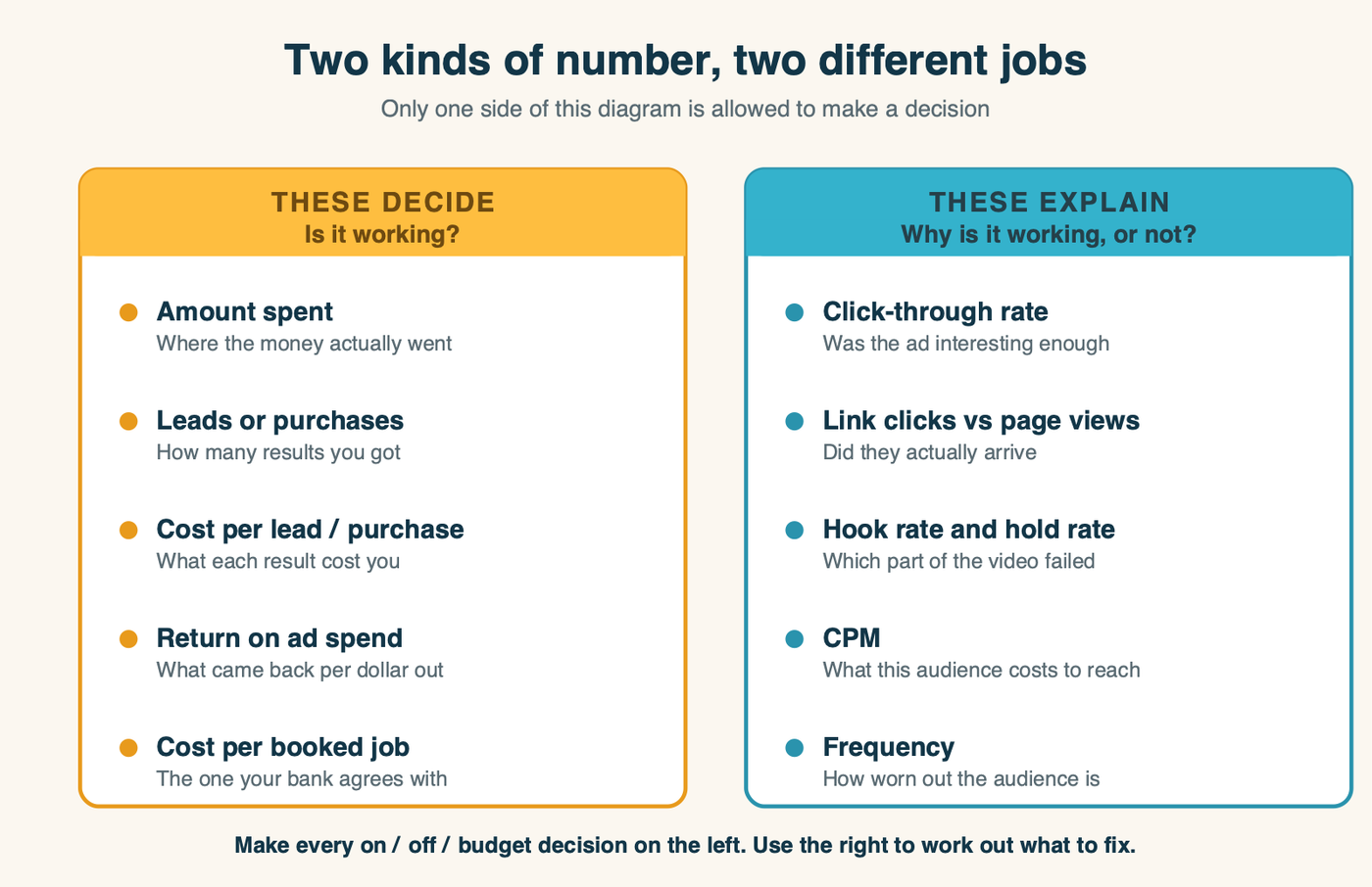 A two-column diagram splitting Meta metrics into deciding metrics and explaining metrics