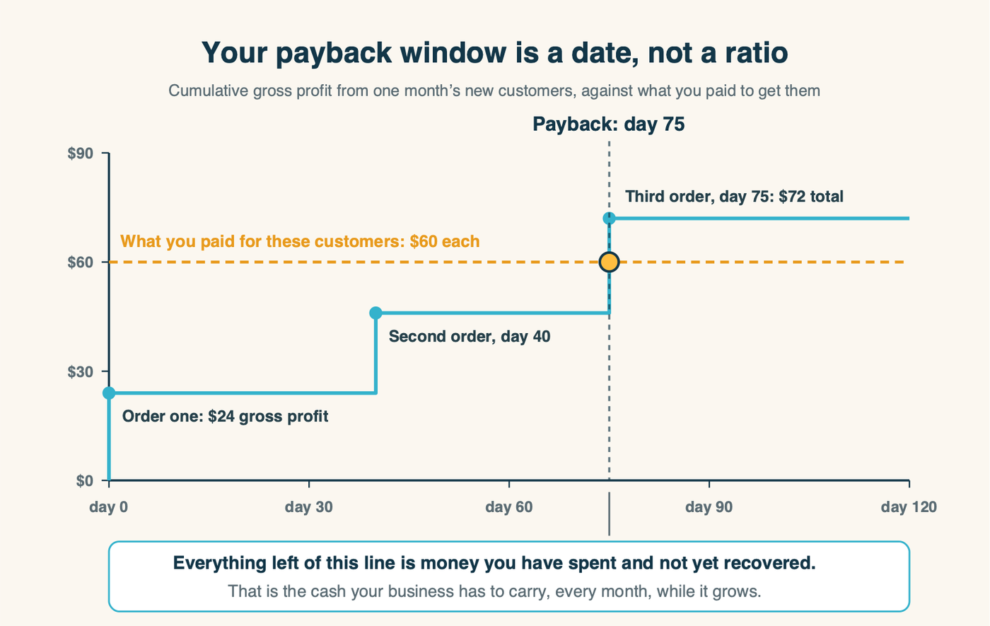 Cumulative gross profit from one month of new customers plotted against what you paid to acquire them, crossing the acquisition cost line at day 75