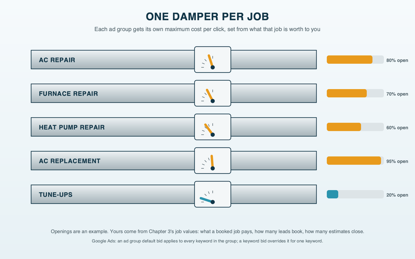 A row of duct balancing dampers, one per ad group: AC repair, furnace repair, heat pump repair, AC replacement and tune-ups, each damper handle set to a different opening to show its own maximum cost per click, labeled as an example, with a note that each opening comes from what that job is worth