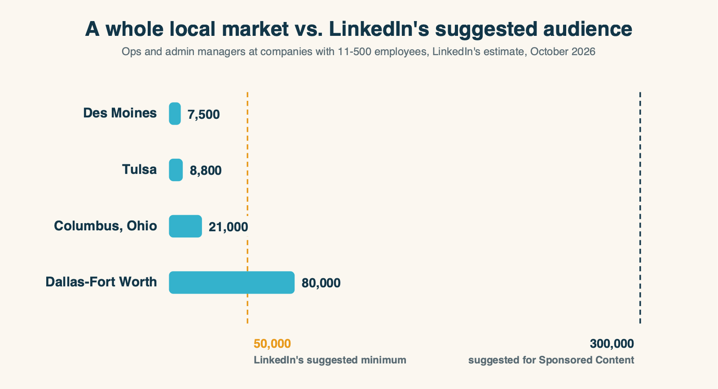 LinkedIn's own audience estimates for local B2B buyers in four metro areas, October 2026: operations and admin managers at companies with 11 to 500 employees number 7,500 in Des Moines, 8,800 in Tulsa, 21,000 in Columbus and 80,000 in Dallas-Fort Worth. LinkedIn suggests at least 50,000 people and 300,000 for Sponsored Content, so three of the four metros sit below the first line and all four sit below the second.