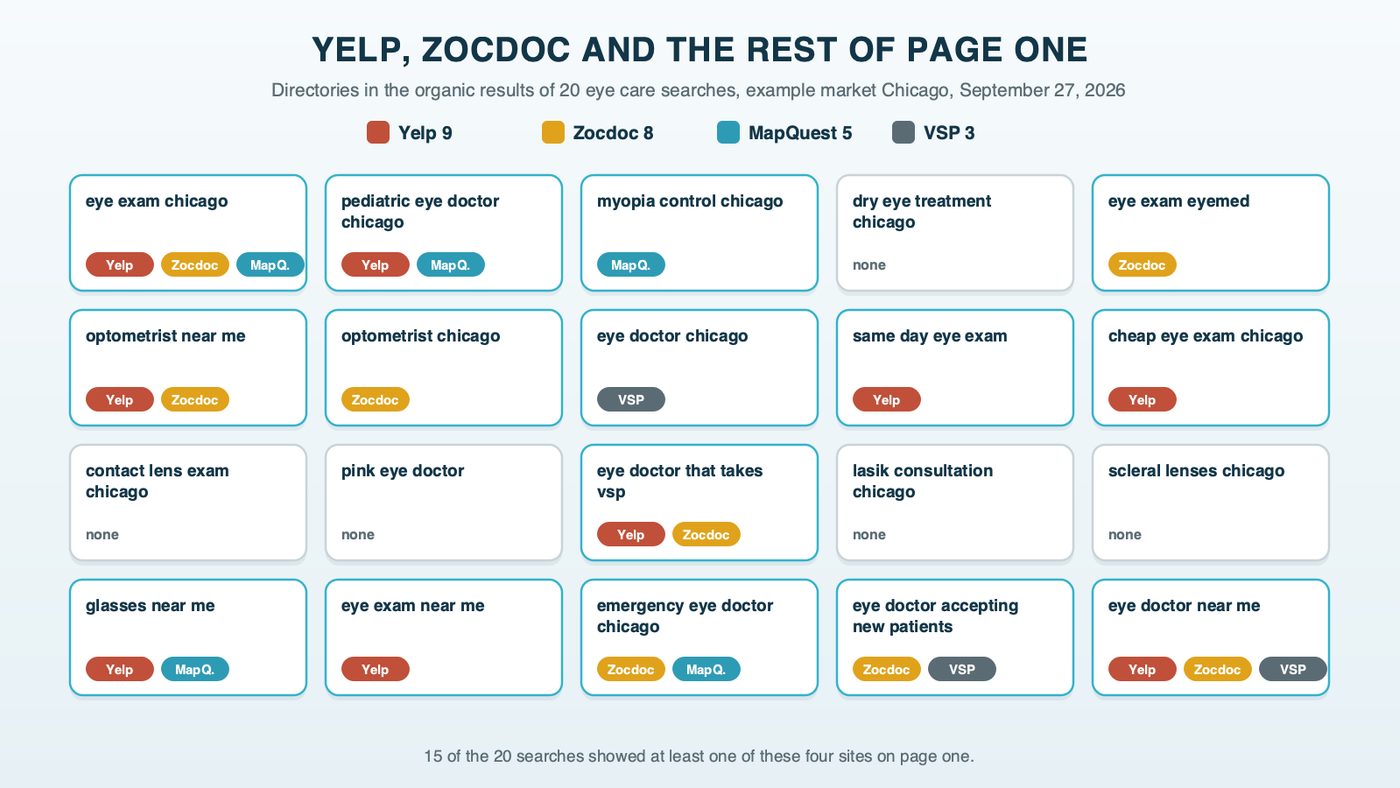 A grid of twenty tiles, one for each eye care search checked in Chicago, each marked with the directory sites that appeared on its first page: Yelp on 9, Zocdoc on 8, MapQuest on 5 and VSP's doctor locator on 3