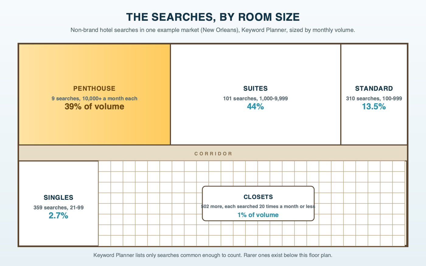 A hotel floor plan where each room is a group of searches from one example market's Keyword Planner data: one penthouse for the 9 searches with 10,000 or more a month, holding 39 percent of the volume, suites for 101 searches holding 44 percent, standard rooms for 310 searches holding 13.5 percent, single rooms for 359 searches holding 2.7 percent, and a corridor of closets for 502 searches holding 1 percent