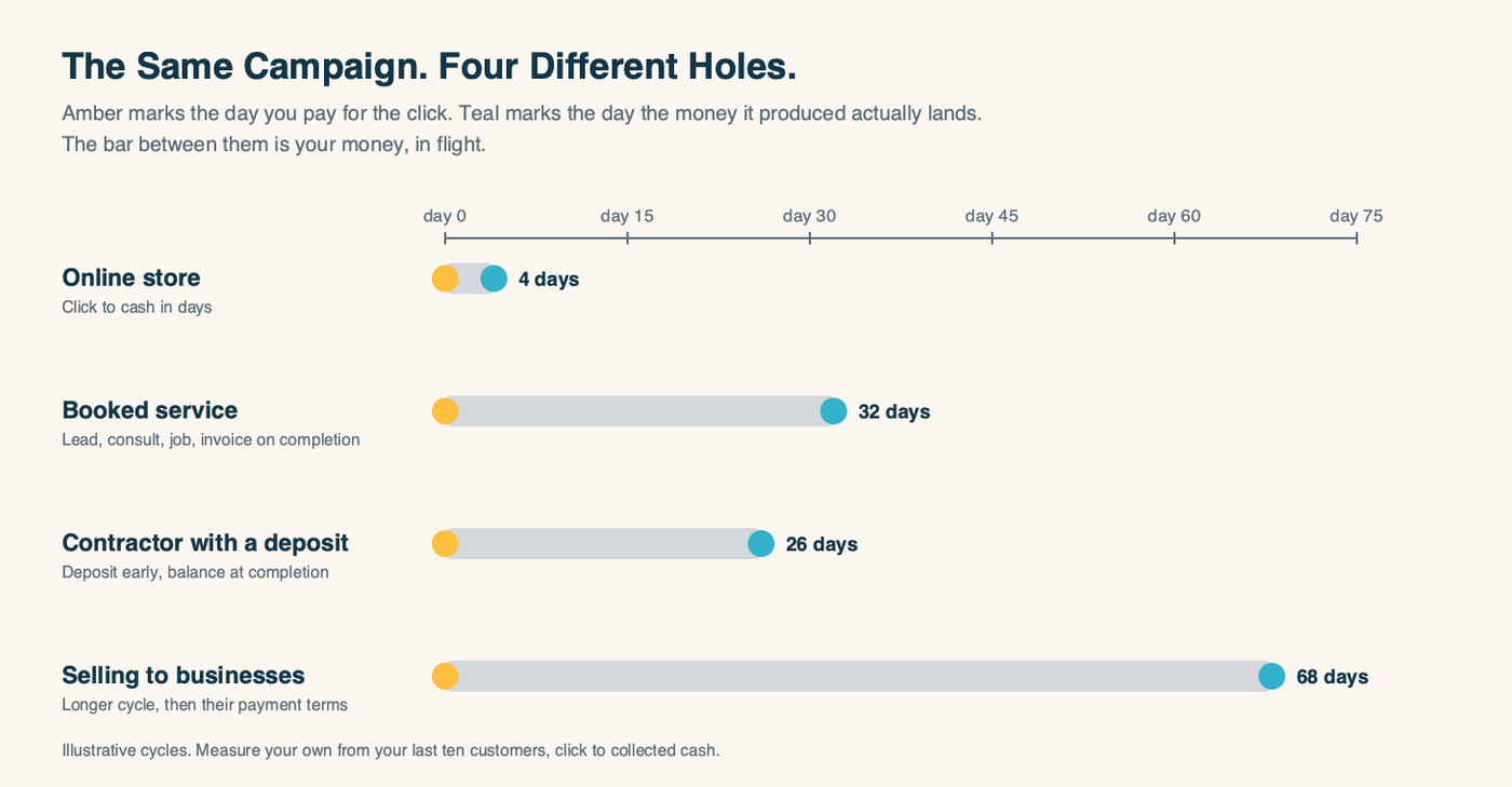 Four business models on one timeline, showing the days between paying for a click and collecting the cash