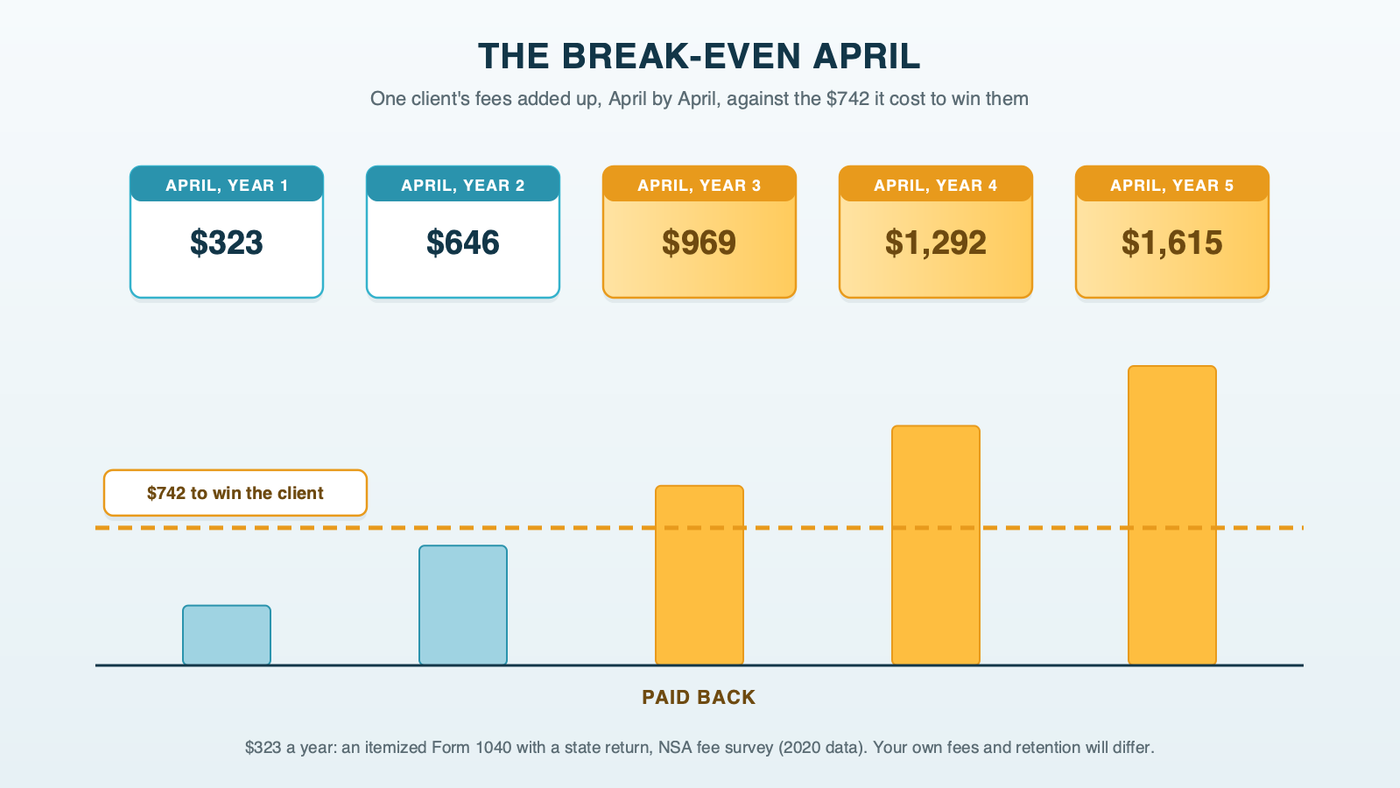 Five tear-off calendar pages, one for each April, showing the running total of one client's fees at $323, $646, $969, $1,292 and $1,615 against a gold line at the $742 it cost to win the client, with the third April marked paid back
