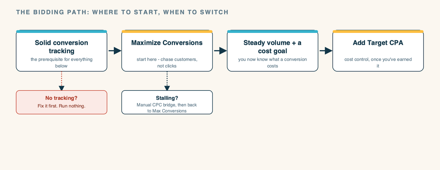 A decision path for choosing and switching your bidding strategy. Start: Is conversion tracking solid? If no, fix tracking first - stop here. If yes, run Maximize Conversions. Is it delivering? If yes, keep going and build volume. If it stalls (thin niche or tight budget), drop to Manual CPC as a controlled bridge - set low bids, nudge up, pick your own clicks - until real conversions flow, then switch back to Maximize Conversions. Once you have steady conversion volume and a clear cost goal, add a Target CPA.