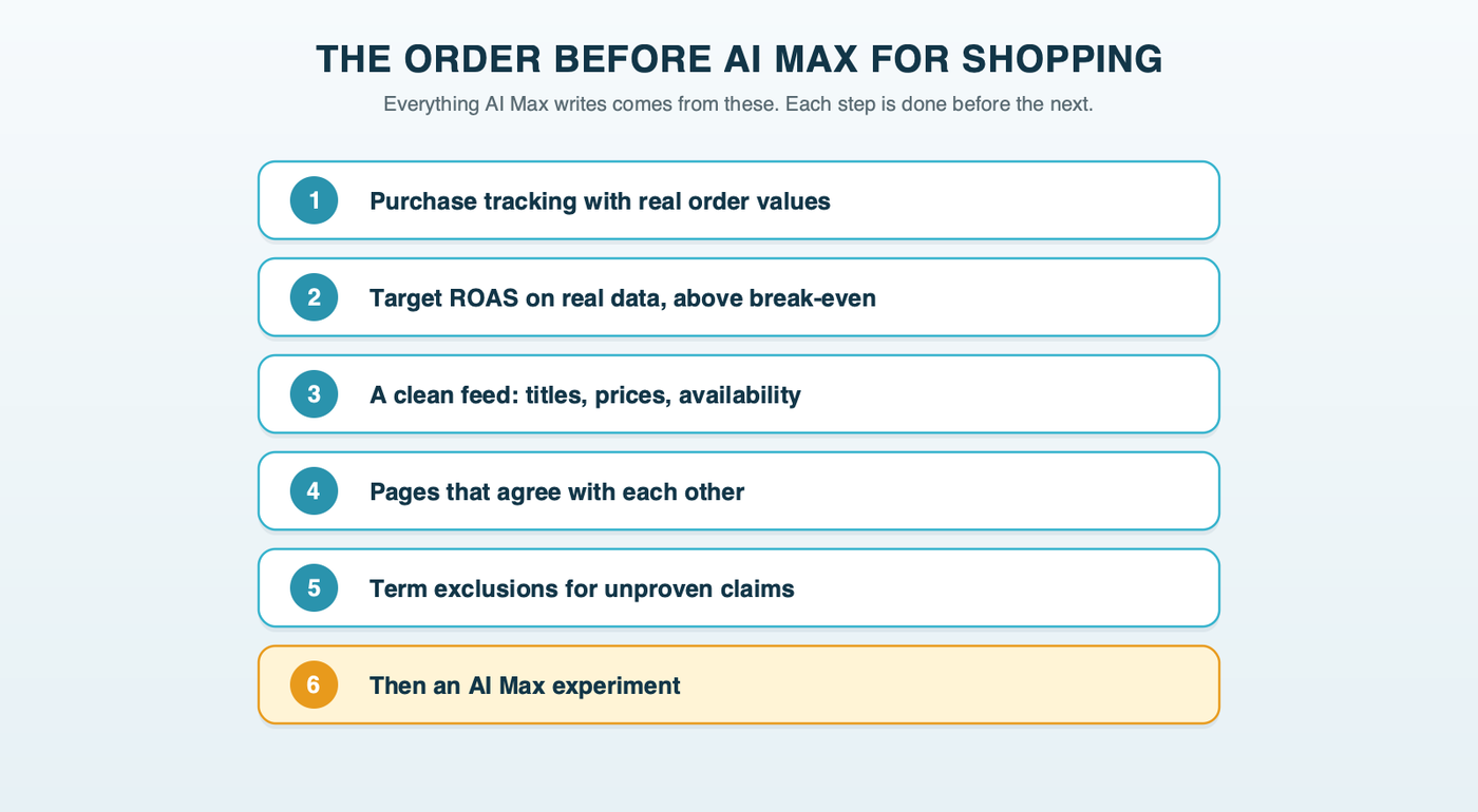 The order of steps before AI Max for Shopping: purchase tracking with values, Target ROAS on real data, a clean feed, pages that agree, term exclusions, then an AI Max experiment