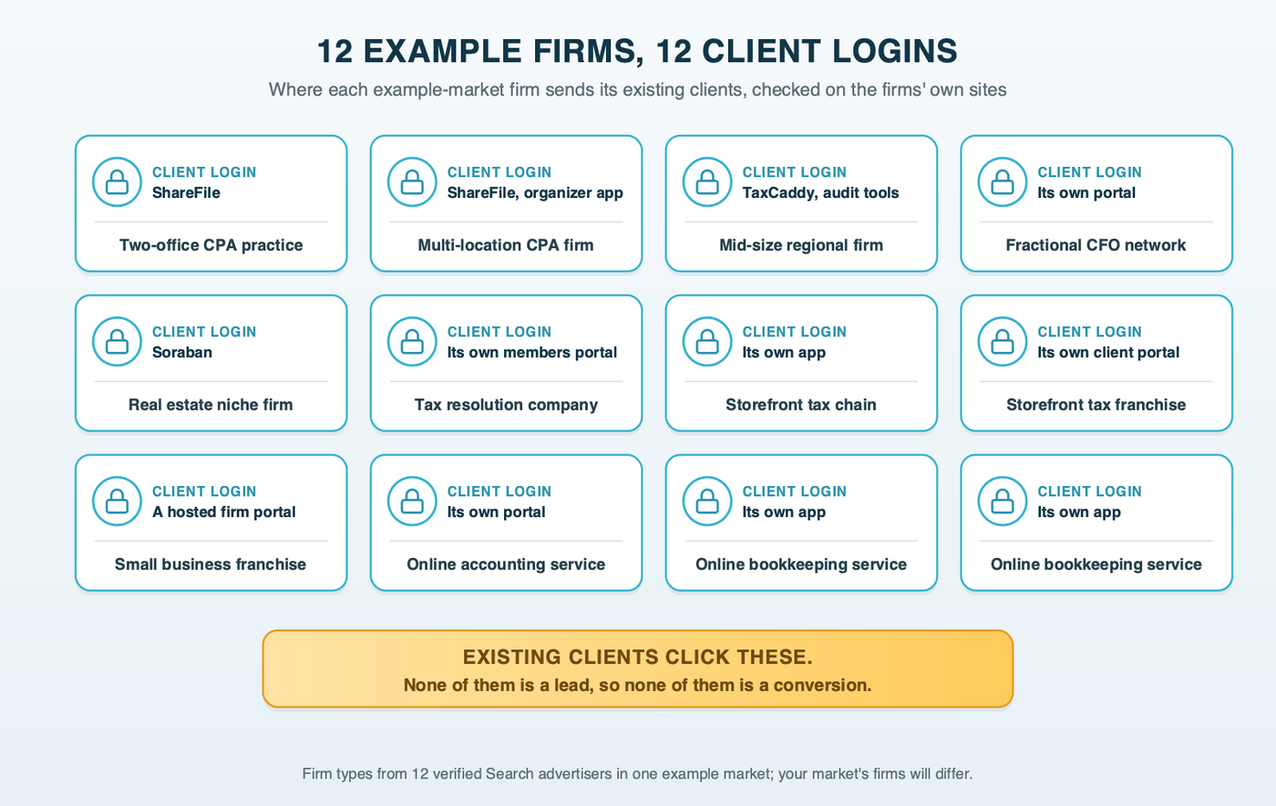 A grid of 12 example accounting firms by type, from a two-office CPA practice and a mid-size firm to online bookkeeping services and storefront tax chains, each tile showing where its client login lives, such as ShareFile, TaxCaddy, Soraban or the firm's own portal, with the footer existing clients click these and none of them is a lead