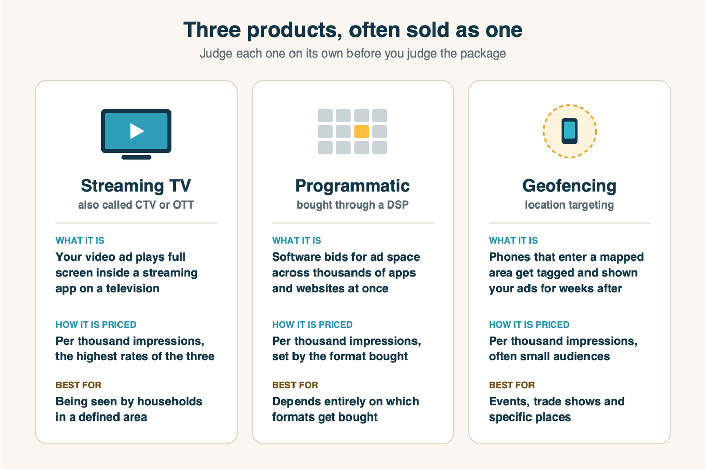 Three products often sold together as one package: streaming TV ads that play full screen inside streaming apps on a television, priced per thousand impressions and best for being seen in a defined area; programmatic buying, a bidding platform that buys ad space across thousands of apps and sites, where the format decides the value; and geofencing, which tags phones that enter a mapped area and shows them ads for weeks afterward, best for events and specific places