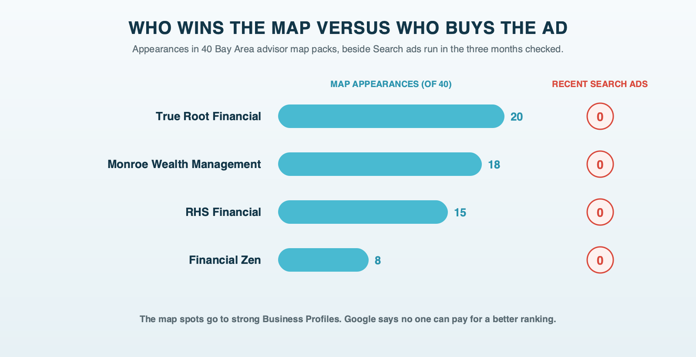 Paired columns for the four firms that appeared most in 40 Bay Area map packs: True Root Financial 20, Monroe Wealth Management 18, RHS Financial 15 and Financial Zen 8 map appearances, each beside zero Search ads in the three months checked