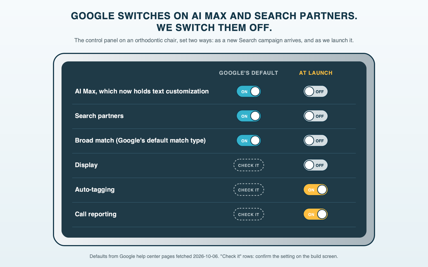 An orthodontic chair's control panel with a row of toggle switches showing Google's default for a new Search campaign beside BrandRocket's launch setting: AI Max on, set off; search partners on, set off; broad match as the default match type, set off in the first campaign; Display set off; auto-tagging and call reporting set on