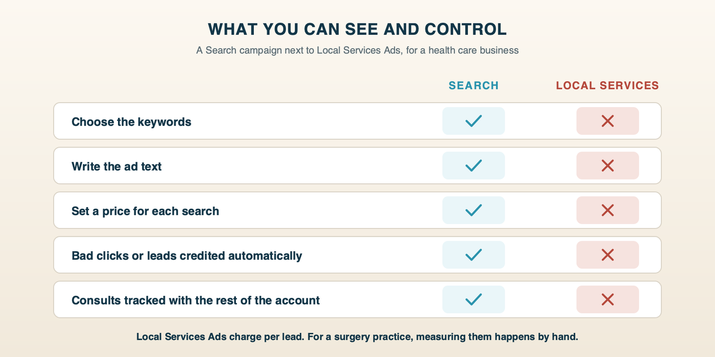 What a plastic surgery practice can see and control in a Search campaign compared with Local Services Ads: keywords, ad text, a price for each search, automatic credits for bad clicks or leads, and consult tracking alongside the rest of the account are all available in Search; in Local Services Ads for health care, none of them are