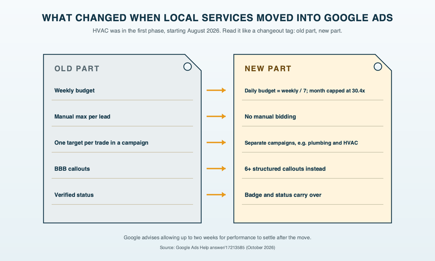 A pair of HVAC changeout tags, old part and new part, one row per change when Local Services Ads moved into Google Ads: weekly budget to daily budget divided by seven; manual maximum per lead to no manual bidding; one target per trade to one target per campaign; BBB callouts to structured callouts; Google Verified badge carried over