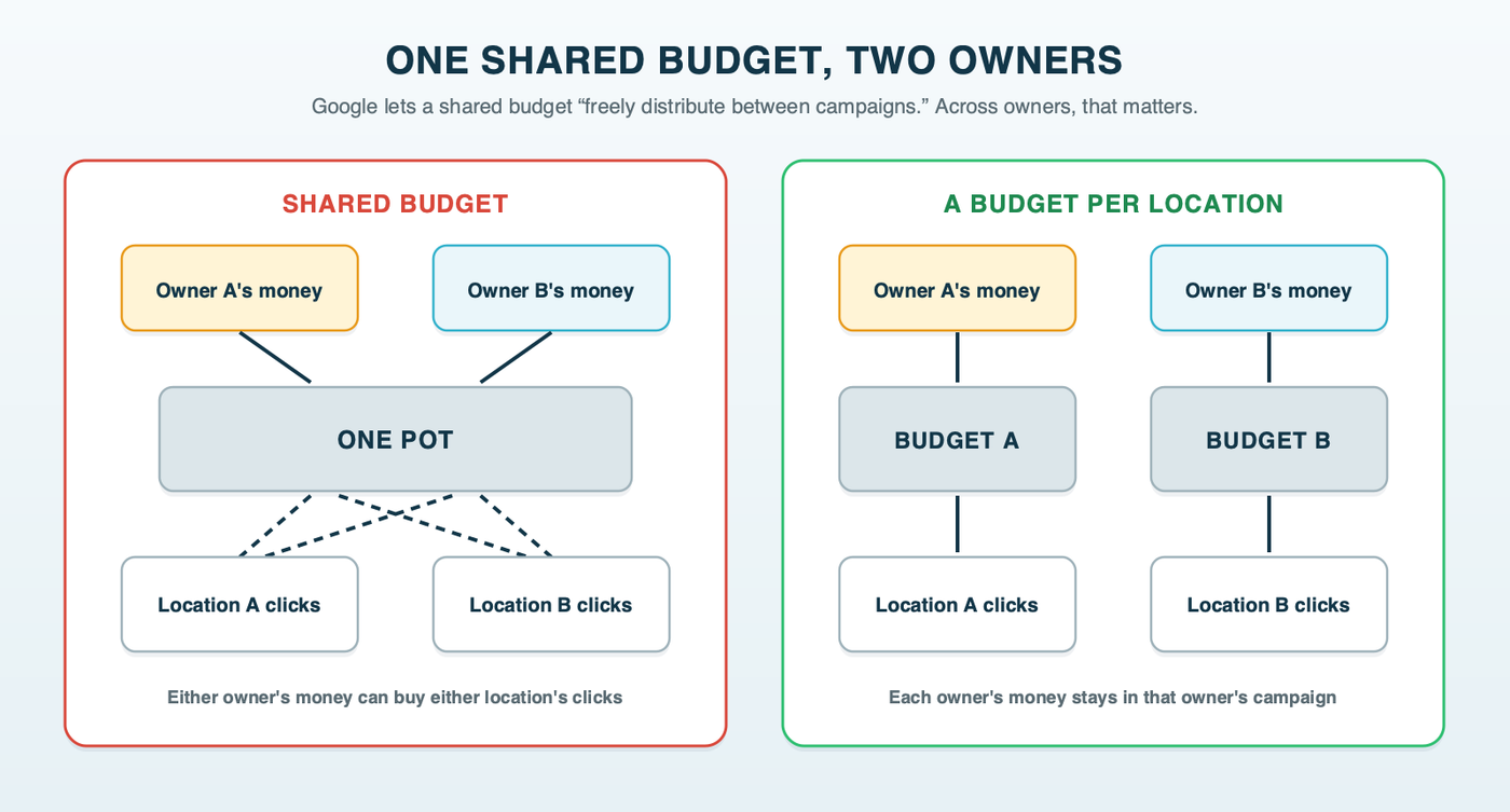 One shared daily budget filled by two owners' money and flowing freely between two location campaigns, beside two separate budgets where each owner's money stays in that owner's own location campaign
