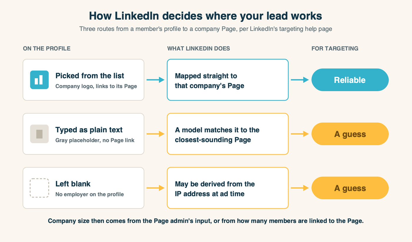 Three routes from a LinkedIn profile to a company: picked from the list, mapped directly to the Page (most reliable); typed as text, matched by LinkedIn's model to the closest Page (a guess); left blank, possibly derived from IP address at ad time (least reliable)