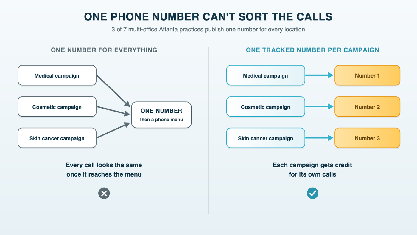 One phone number can't sort the calls: medical, cosmetic and skin cancer campaigns sharing one number and a phone menu all look the same, while one tracked number per campaign gives each campaign credit for its own calls