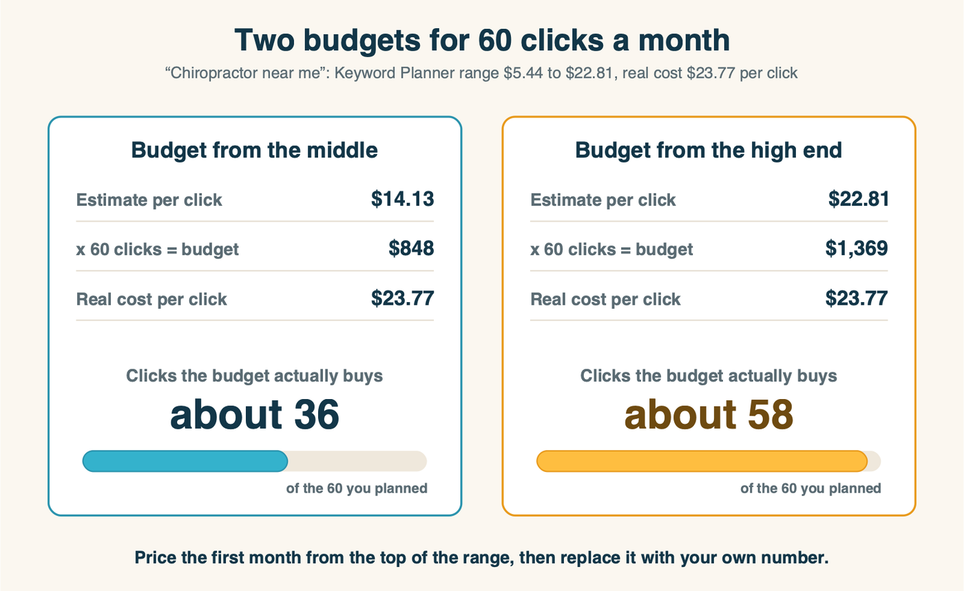 A budget worksheet comparing two plans for 60 clicks a month on "chiropractor near me": budgeting from the middle of the range ($14.13 per click, $848) buys about 36 clicks at the real price of $23.77, while budgeting from the high end ($22.81 per click, $1,369) buys about 58
