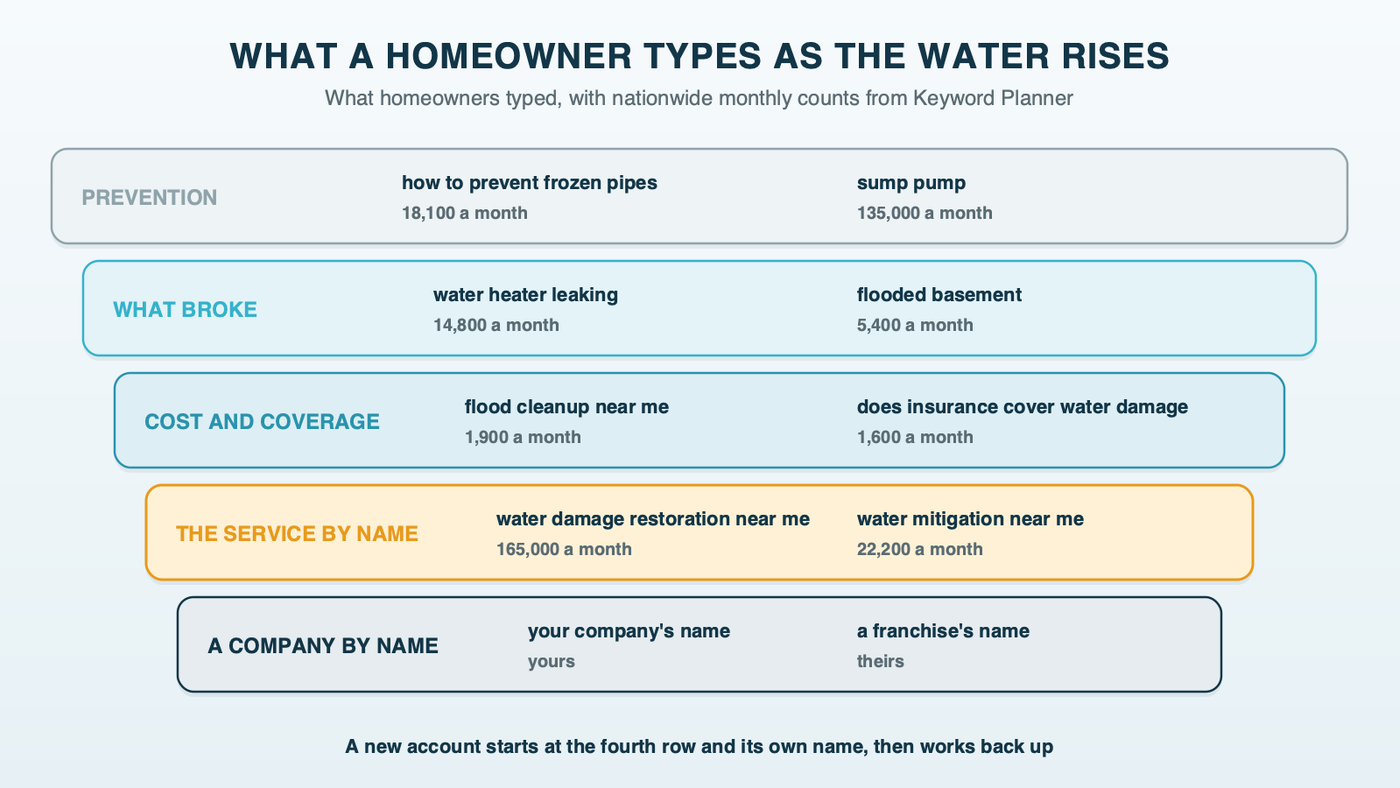 Five stages of a water damage search with real searches and US monthly volumes: prevention searches like how to prevent frozen pipes, problem searches like water heater leaking, cost and coverage searches like flood cleanup near me, service searches like water damage restoration near me, and company-name searches