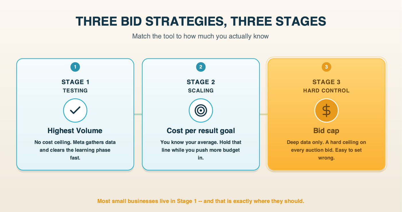 A horizontal three-stage timeline. Stage one testing shows Highest Volume, stage two scaling shows Cost per result goal, stage three expert control shows Bid cap. Each with a one-line job. Brand teal and amber.