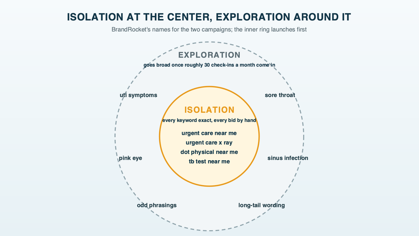 Isolation at the center, Exploration around it: an inner ring of exact-match service searches such as urgent care near me, urgent care x ray and dot physical near me, and an outer ring of broad-match symptom and long-tail searches such as uti symptoms and sore throat that come later