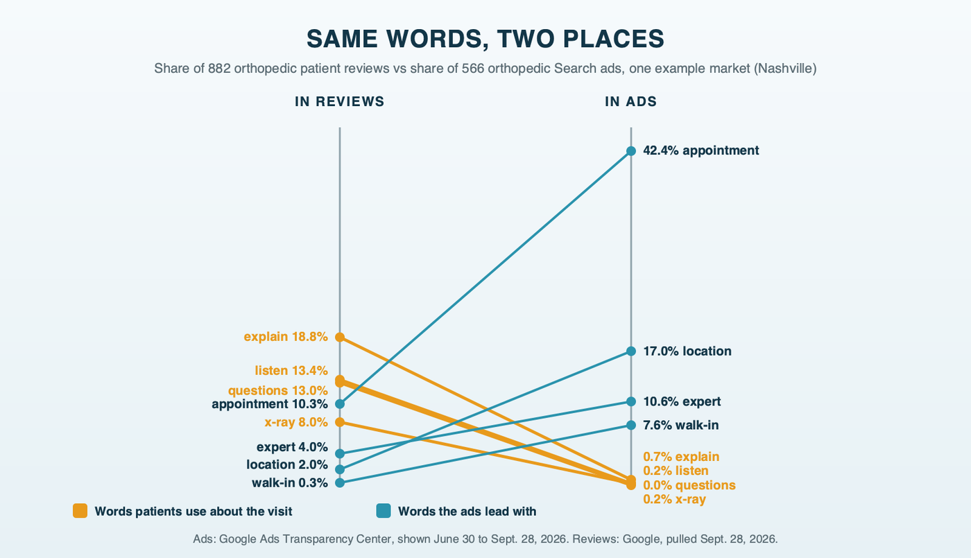 A slope chart comparing each word's share of 882 orthopedic patient reviews with its share of 566 orthopedic Search ads in one example market: explain falls from 18.8% of reviews to 0.7% of ads, listen from 13.4% to 0.2%, questions from 13.0% to none, while appointment rises from 10.3% to 42.4%, location from 2.0% to 17.0% and expert from 4.0% to 10.6%