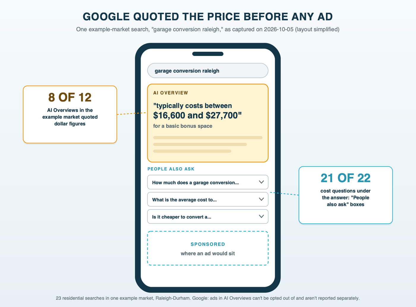 A phone search results page drawn as a simple wireframe for the example-market search garage conversion raleigh: an AI Overview box at the top quoting a cost of $16,600 to $27,700, a People also ask box of cost questions below it, and the space where an ad would sit