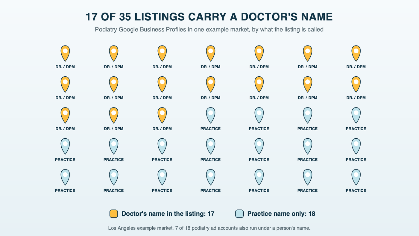 A grid of 35 map pins for podiatry practices in one example market: 17 amber pins labeled with a doctor's name or DPM and 18 teal pins labeled with a practice name only