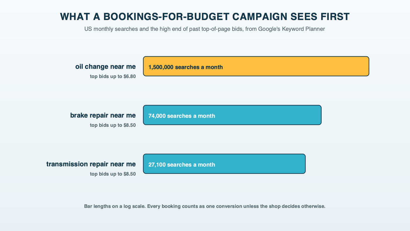 Same budget, different bookings: Keyword Planner US monthly searches and top-of-page highs for oil change near me at 1.5 million and $6.80, brake repair near me at 74,000 and $8.50, and transmission repair near me at 27,100 and $8.50