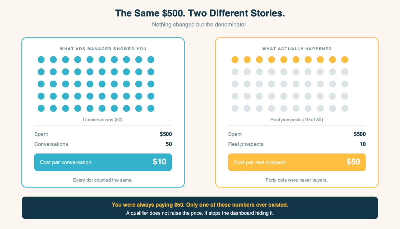 A dot grid showing the same $500 split two ways: fifty conversations at ten dollars each, versus ten real prospects at fifty dollars each