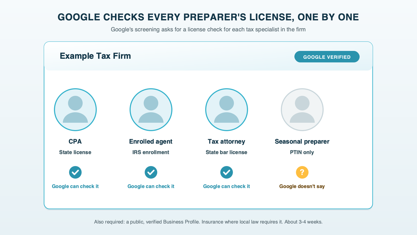 A Local Services profile card for an example tax firm with four preparer headshot placeholders, each tagged with the credential Google can check: a CPA license, an enrolled agent enrollment, a state bar license for a tax attorney, and a fourth preparer with only a PTIN marked Google doesn't say what it accepts