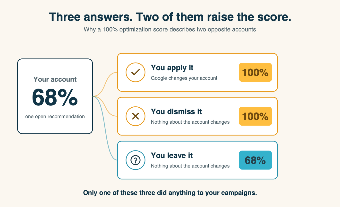 Diagram: applying, dismissing and ignoring a Google Ads recommendation, and what each does to the optimization score