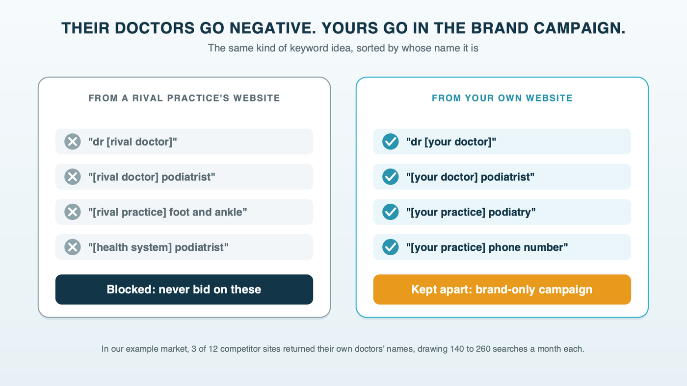 A split card: on the left, doctor names returned from a rival practice's website marked with X and moved to a negative keyword list; on the right, the practice's own doctor names moved into a separate brand campaign