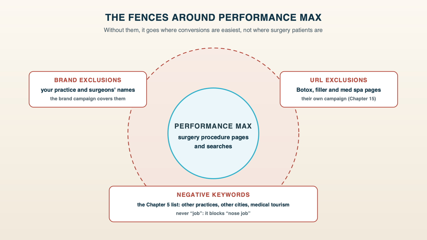 The fences around a plastic surgery Performance Max campaign: brand exclusions for the practice's and surgeons' names, URL exclusions for Botox, filler and med spa pages, and the negative keyword list from Chapter 5
