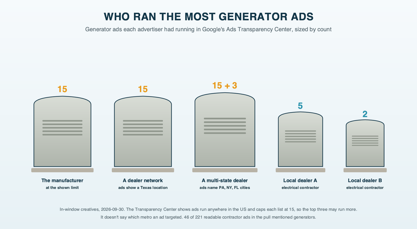 A row of standby generator enclosures sized by how many generator ads each advertiser ran in the Transparency Center window: the manufacturer, a dealer network and a multi-state generator dealer at the fifteen-ad limit, and two local electrical contractors who are generator dealers at five and two